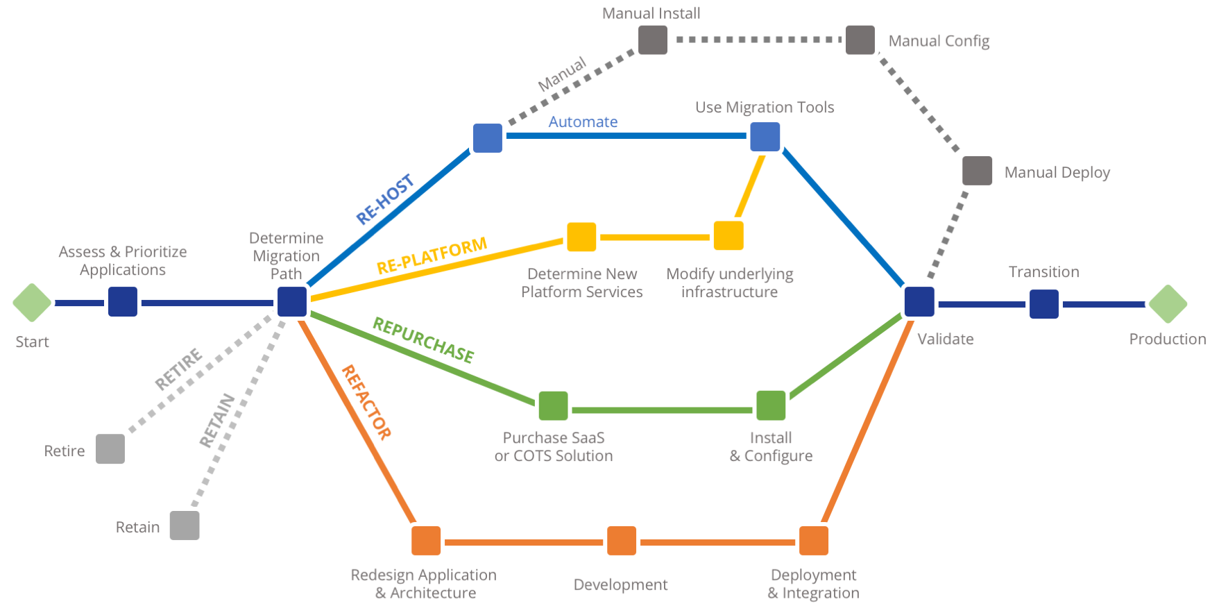 Cloud Migration Paths